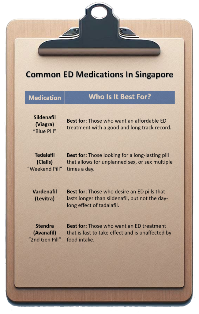 Infographics: ED Pills Singapore - Who is it best for?