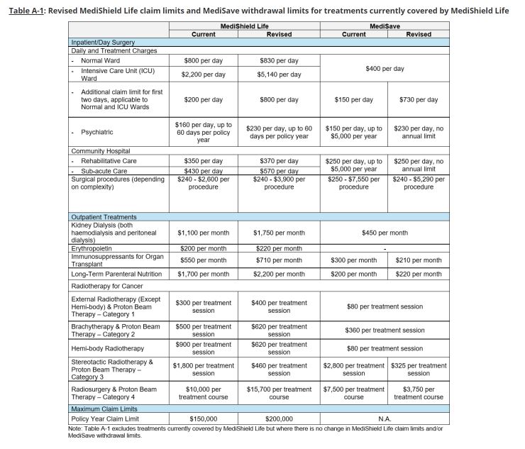 MOH PR On MediShield Life Enhancements Table A1 - Revised MediShield Life Claim Limits And MediSave Withdrawal Limits