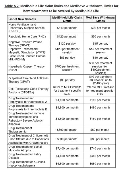 MOH PR On MediShield Life Enhancements Table A2 - MediShield Life Claim Limits And MediSave Withdrawal Limits For New Treatments To Be Covered By MediShield Life